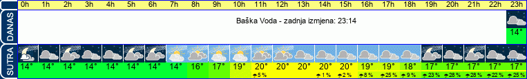 vrijeme