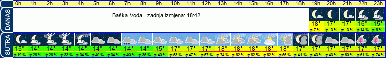vrijeme
