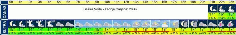 vrijeme