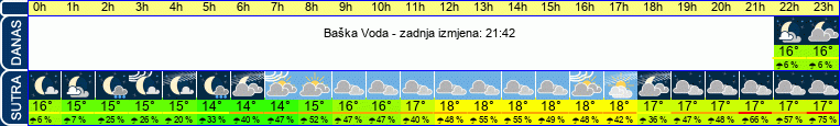 vrijeme