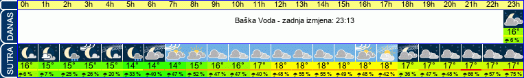 vrijeme