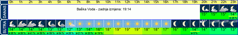 vrijeme