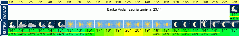 vrijeme
