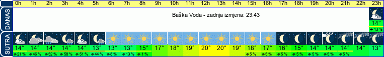 vrijeme