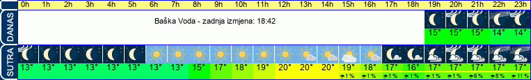 vrijeme