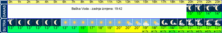 vrijeme