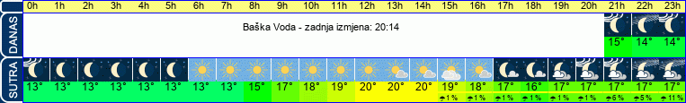 vrijeme
