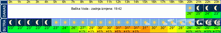 vrijeme