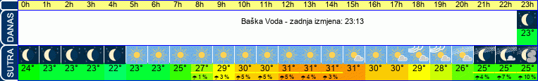 vrijeme