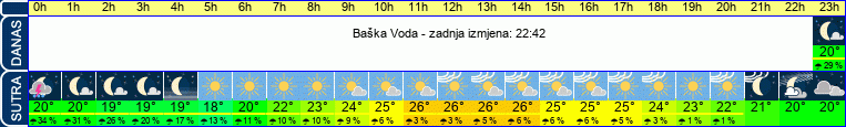 vrijeme