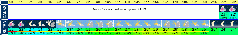 vrijeme