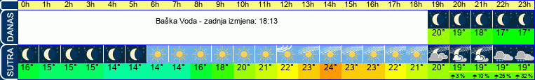 vrijeme