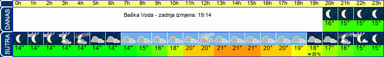 vrijeme
