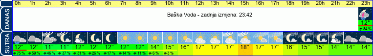vrijeme