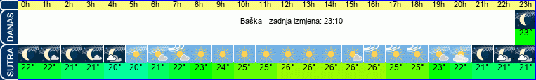 vrijeme