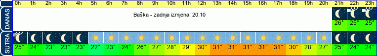 vrijeme