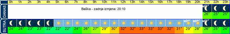 vrijeme