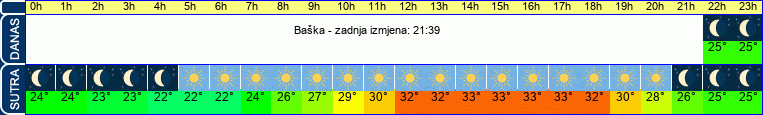vrijeme