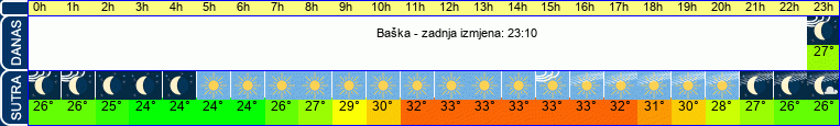 vrijeme