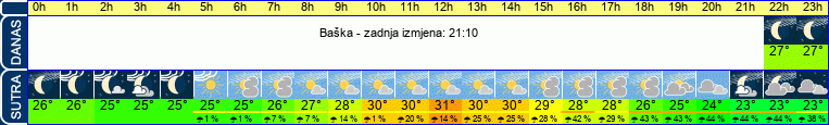 vrijeme