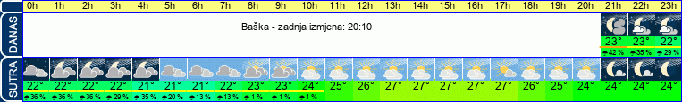 vrijeme