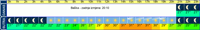 vrijeme