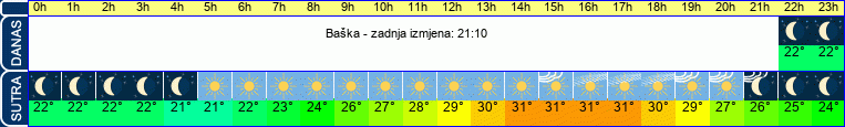 vrijeme