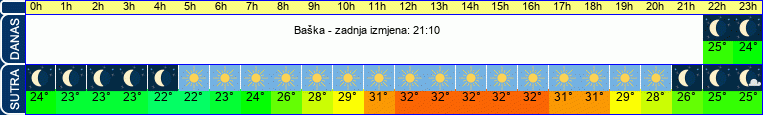 vrijeme
