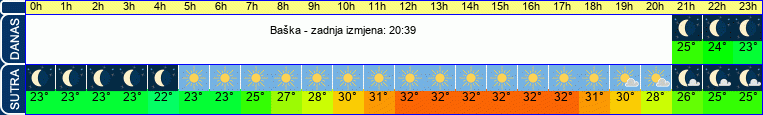 vrijeme
