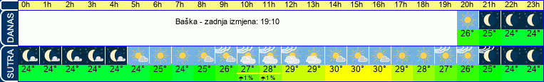vrijeme
