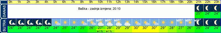 vrijeme
