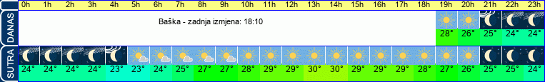 vrijeme