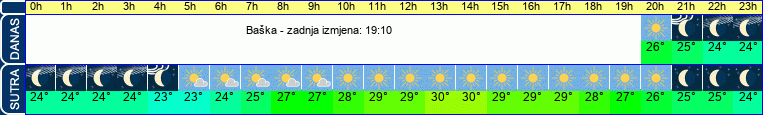 vrijeme