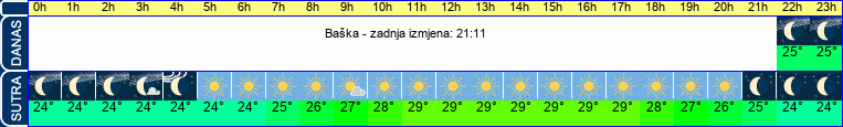 vrijeme