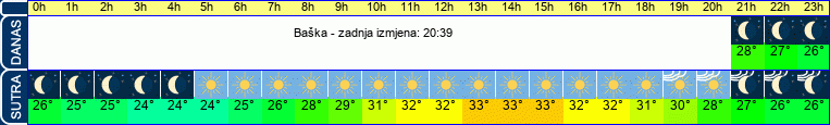 vrijeme