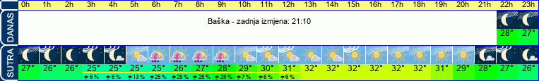 vrijeme