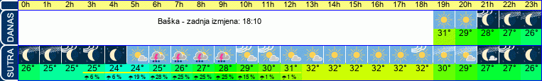 vrijeme
