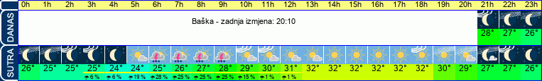 vrijeme