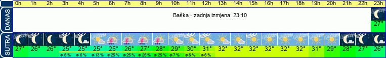 vrijeme