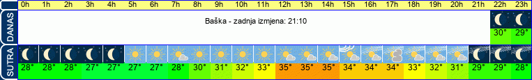 vrijeme