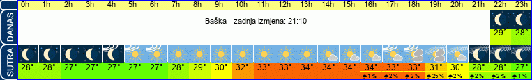 vrijeme