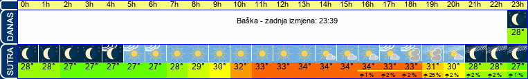 vrijeme