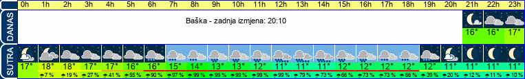 vrijeme