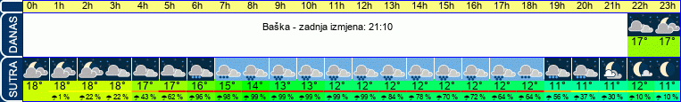 vrijeme