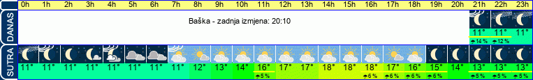 vrijeme