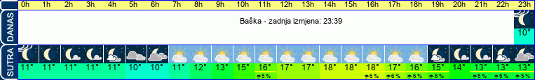 vrijeme