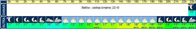 vrijeme