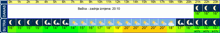 vrijeme