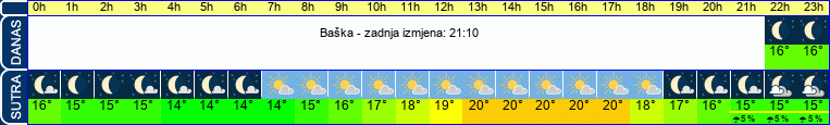 vrijeme