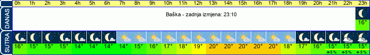 vrijeme